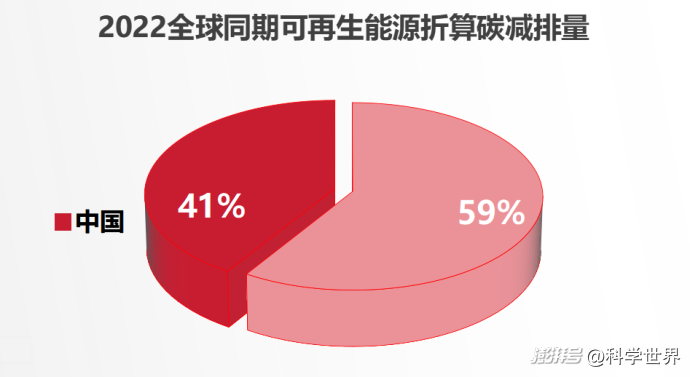 可再生能源增长革命:核心引擎是中国!| 科学世界·中华科技自立自强