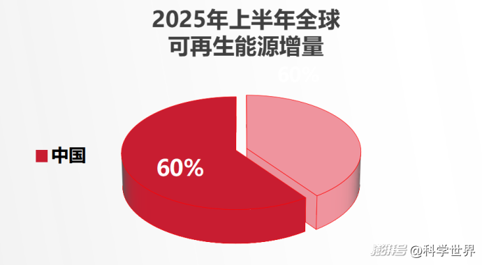 可再生能源增长革命:核心引擎是中国!| 科学世界·中华科技自立自强