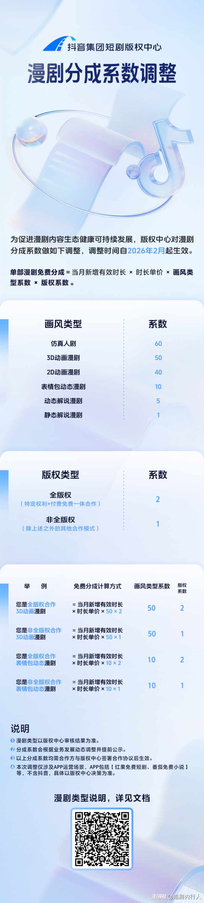 抖音漫剧分成系数调整,2月起生效_澎湃号·湃客_澎湃新闻-The Paper