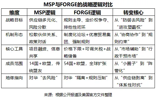 从MSP到FORGE：美国关键矿产全球战略的逻辑演变