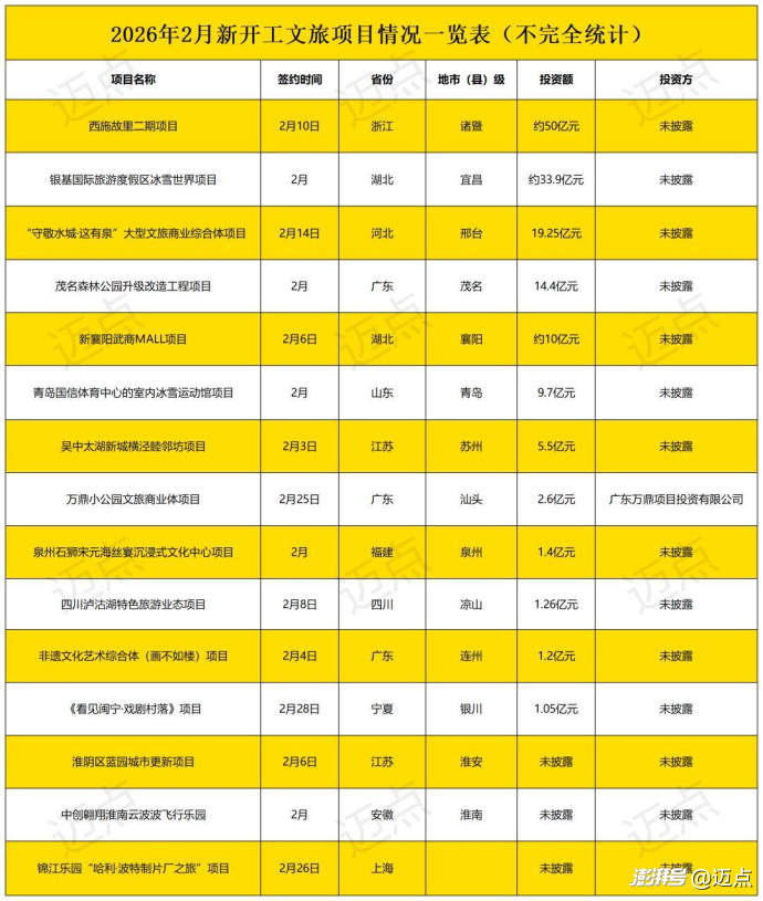 最高达50亿元!2月共15个文旅项目开工
