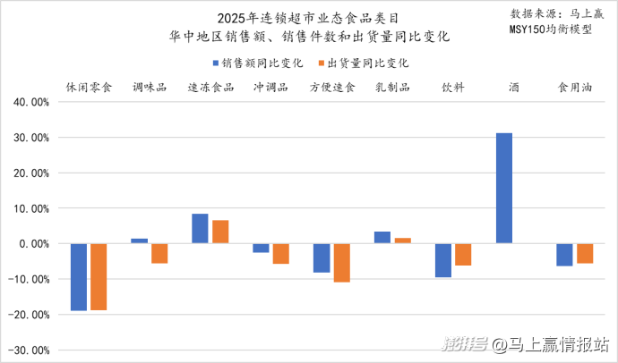 联合发布丨2025年连锁超市食饮零售回顾与洞察