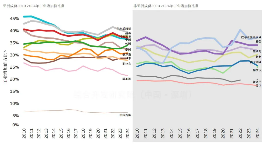 亚太经济合作组织(APEC)成员经贸发展格局数图概览