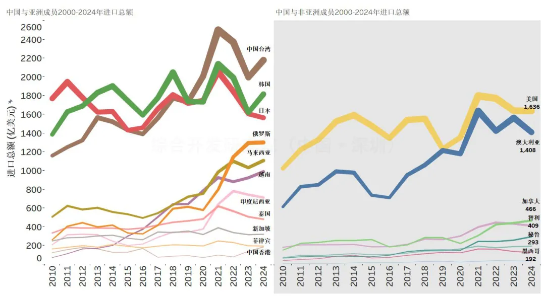 亚太经济合作组织(APEC)成员经贸发展格局数图概览
