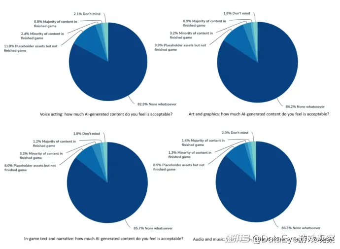 游戏从业者AI使用调查：4类场景最常用AI；8成受访者认为不该用，9成认为要披露是否AI