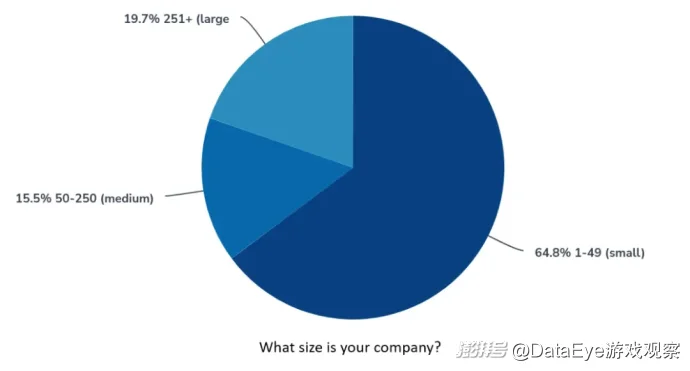 游戏从业者AI使用调查：4类场景最常用AI；8成受访者认为不该用，9成认为要披露是否AI