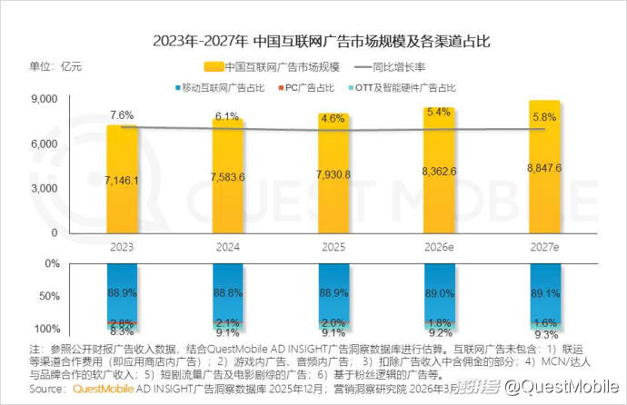 2025中国营销报告:互联网广告7930.8亿,AI与体验消费成趋势