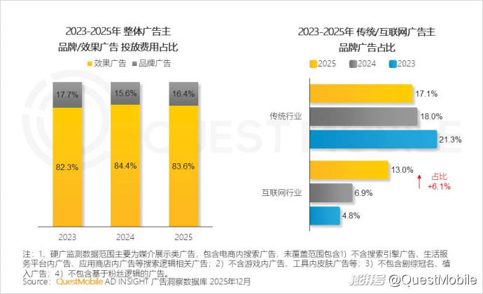 2025中国营销报告:互联网广告7930.8亿,AI与体验消费成趋势