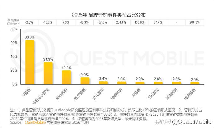 2025中国营销报告:互联网广告7930.8亿,AI与体验消费成趋势