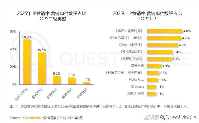 2025中国营销报告:互联网广告7930.8亿,AI与体验消费成趋势