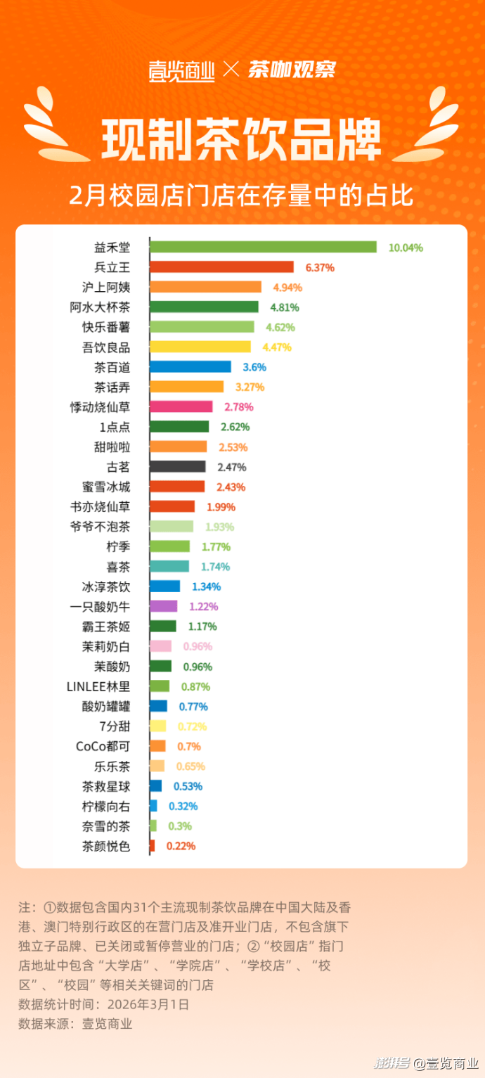 2月茶饮特殊点位门店榜出炉,今年开店逻辑变了?