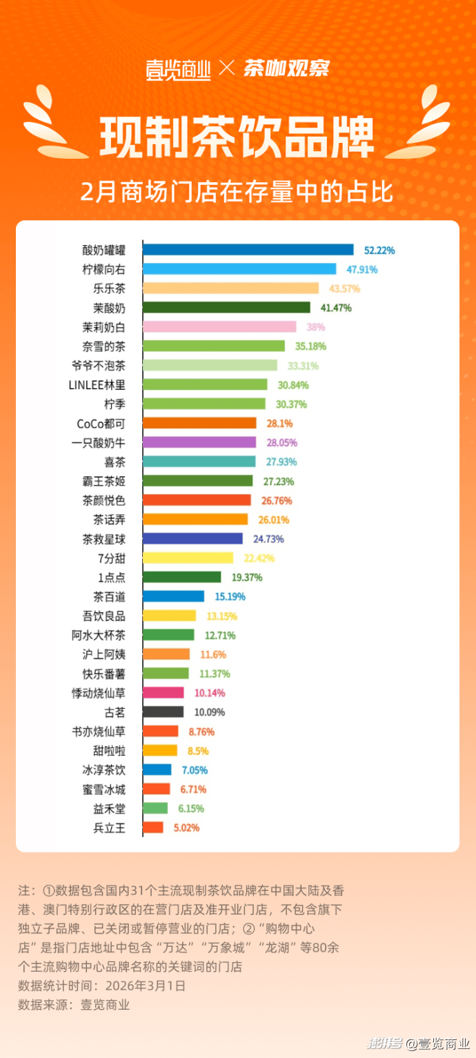 2月茶饮特殊点位门店榜出炉,今年开店逻辑变了?