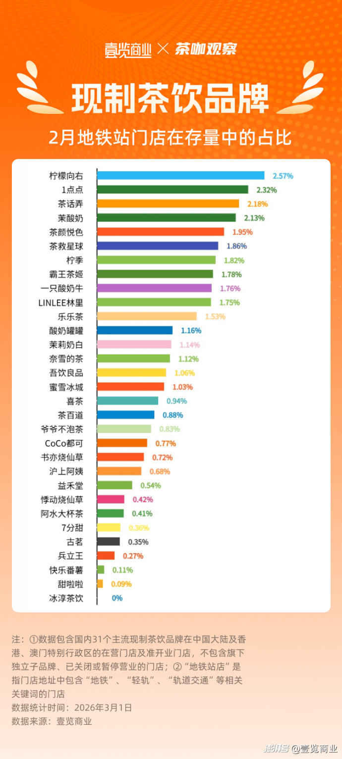 2月茶饮特殊点位门店榜出炉,今年开店逻辑变了?