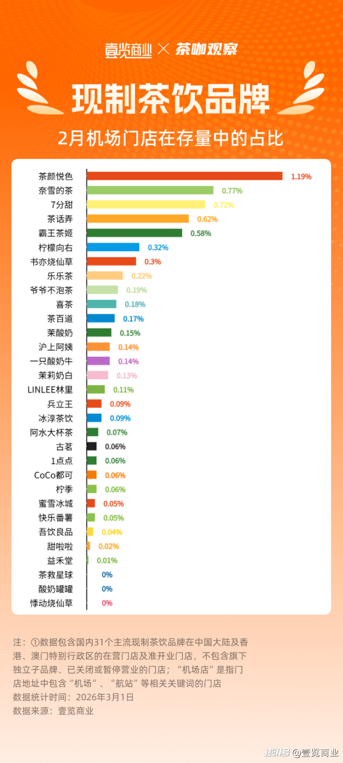 2月茶饮特殊点位门店榜出炉,今年开店逻辑变了?