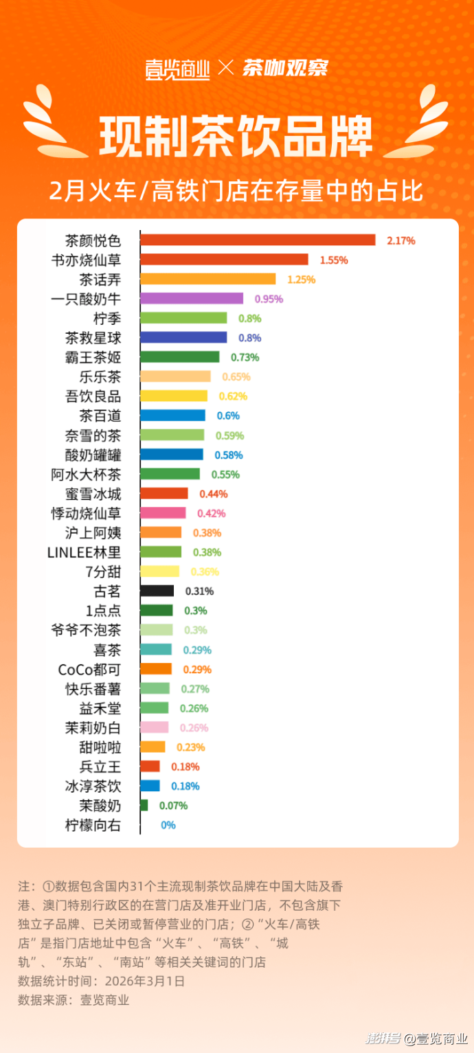 2月茶饮特殊点位门店榜出炉,今年开店逻辑变了?