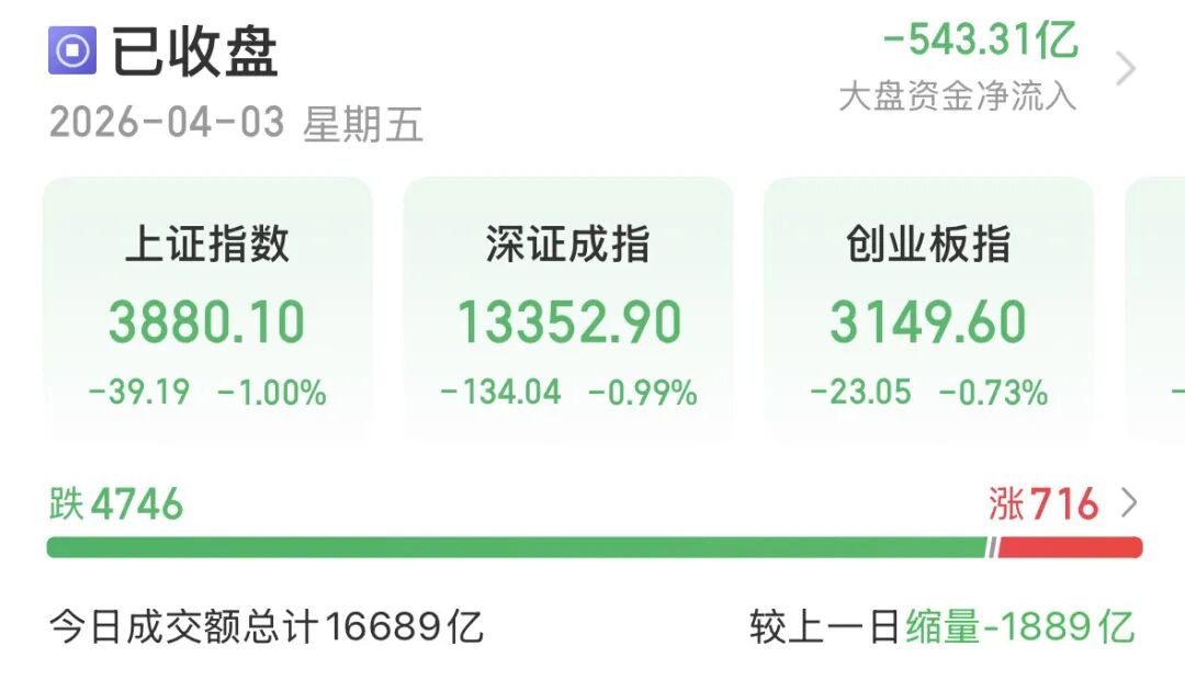 缩量下跌，A股节后怎么走？