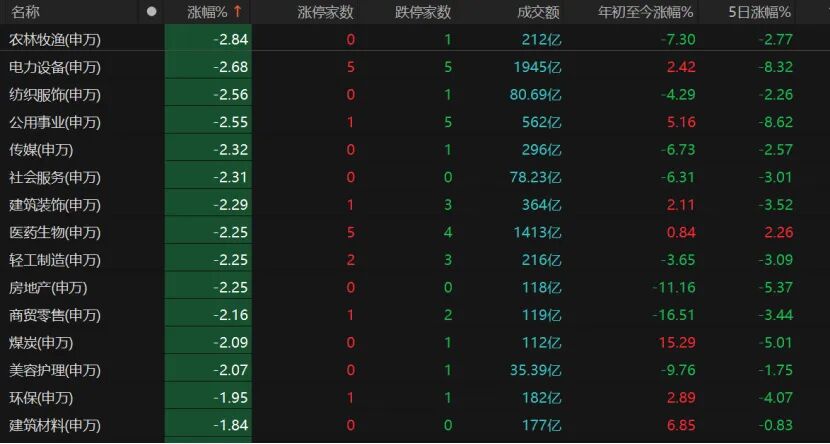 缩量下跌，A股节后怎么走？