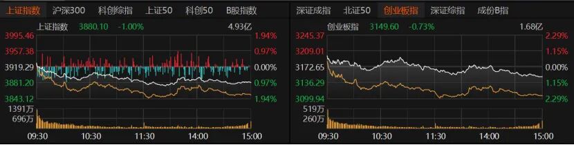 缩量下跌，A股节后怎么走？