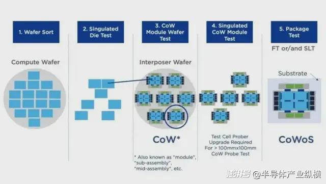 AI加速器,开启半导体测试新时代