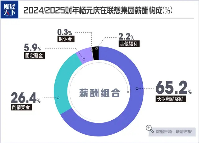 薪酬1.6亿的杨元庆,一口气又捐了2亿