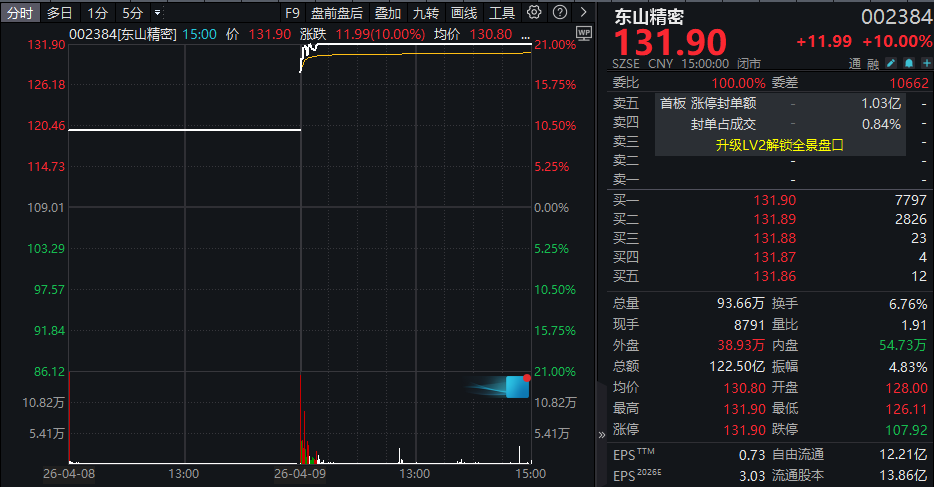 千亿龙头尾盘封涨停!板块内多股集体创新高