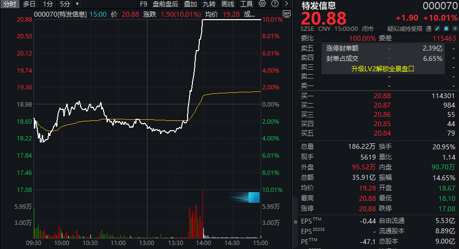 千亿龙头尾盘封涨停!板块内多股集体创新高