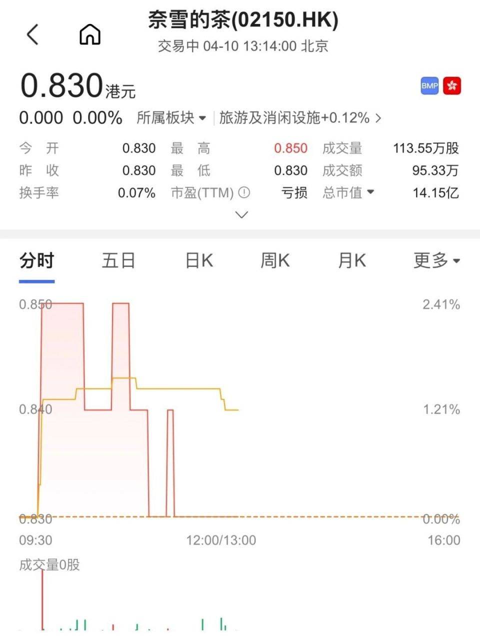 奈雪的茶全年关店152家，还能耐多久？