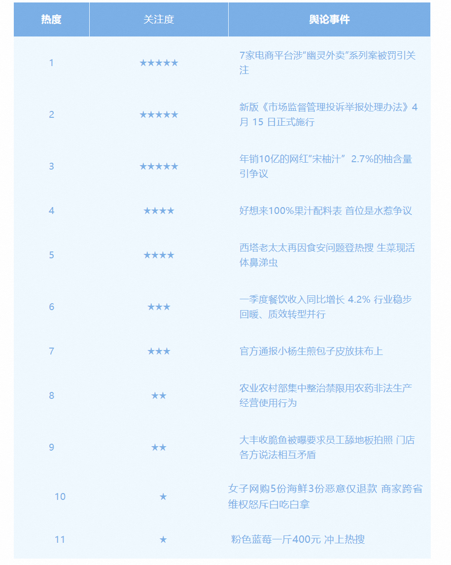 食品行业舆情一周排行榜(4月13日—4月19日)