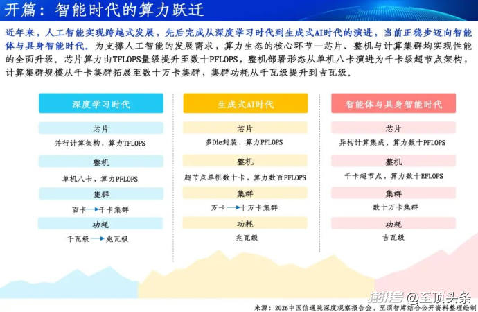 2026全球AI算力报告及算力产业十大趋势重磅发布