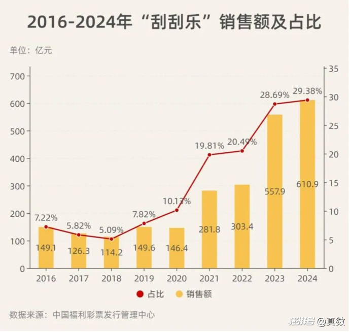 年销售额超600亿 刮刮乐的N种玩法