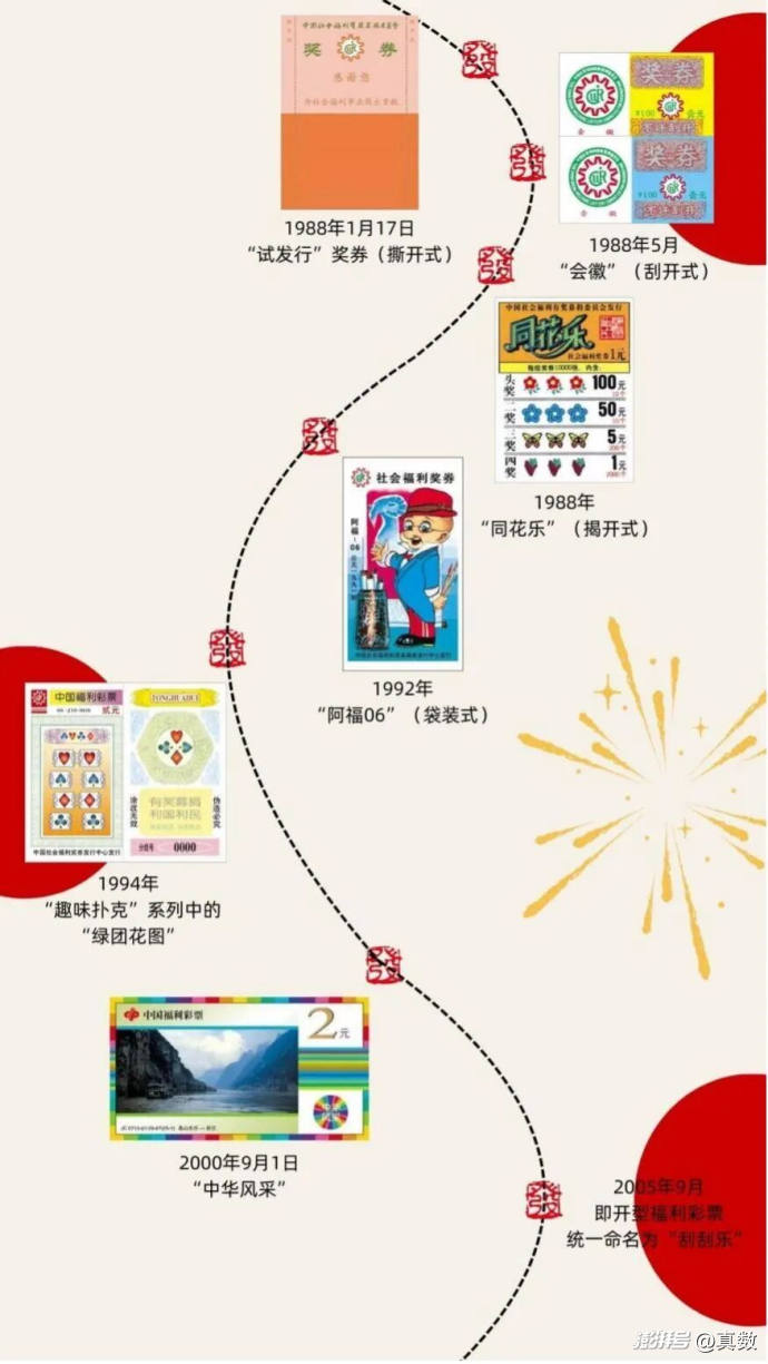 年销售额超600亿 刮刮乐的N种玩法