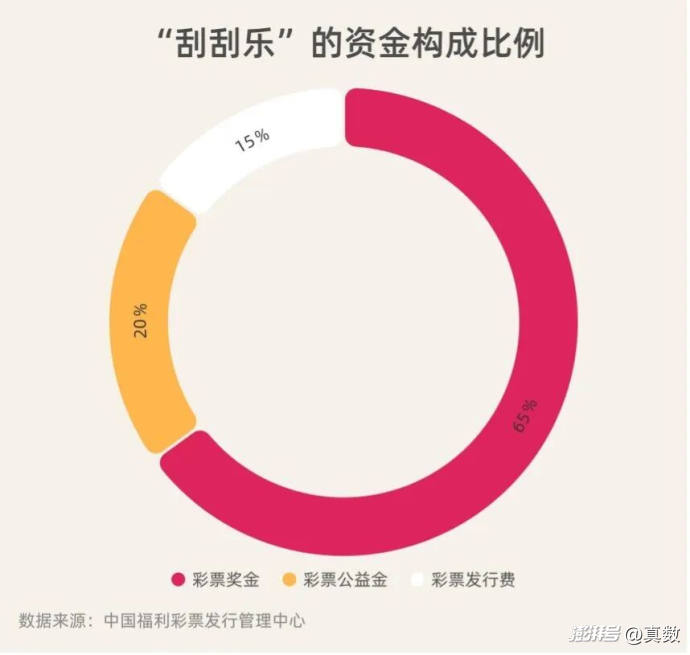 年销售额超600亿 刮刮乐的N种玩法