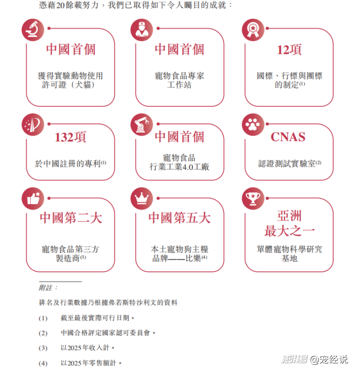 年营收超10亿,福贝宠食赴港上市