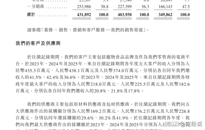 年营收超10亿,福贝宠食赴港上市