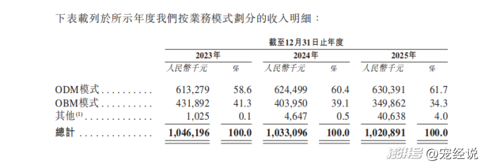 年营收超10亿,福贝宠食赴港上市