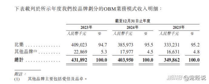 年营收超10亿,福贝宠食赴港上市