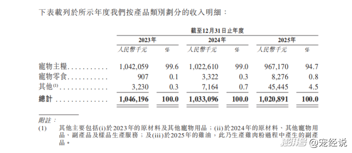 年营收超10亿,福贝宠食赴港上市