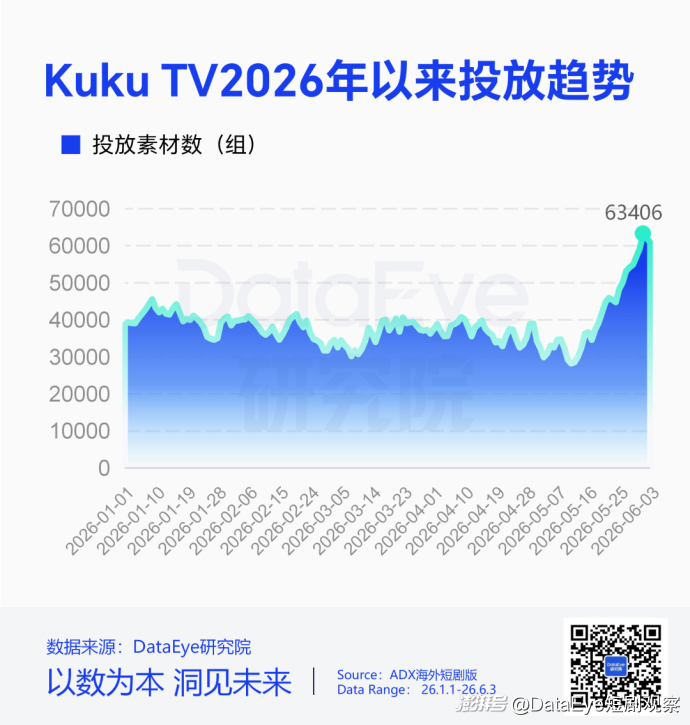 收入暴涨7倍至1.46亿美元，印度短剧公司拟上市，目标估值15.7亿美元