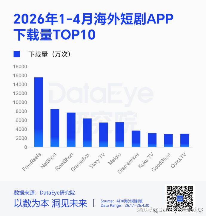 收入暴涨7倍至1.46亿美元，印度短剧公司拟上市，目标估值15.7亿美元