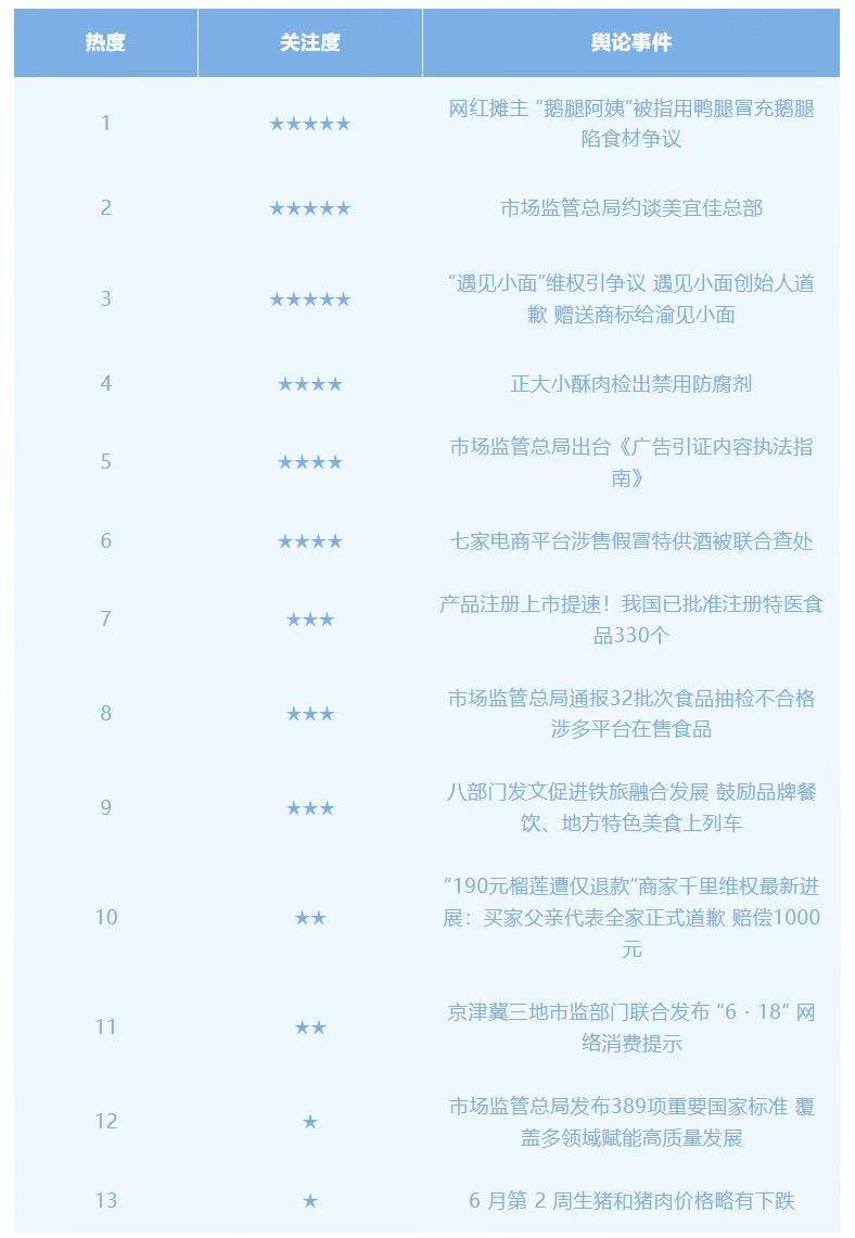 食品行业舆情一周排行榜(6月08日—6月14日)
