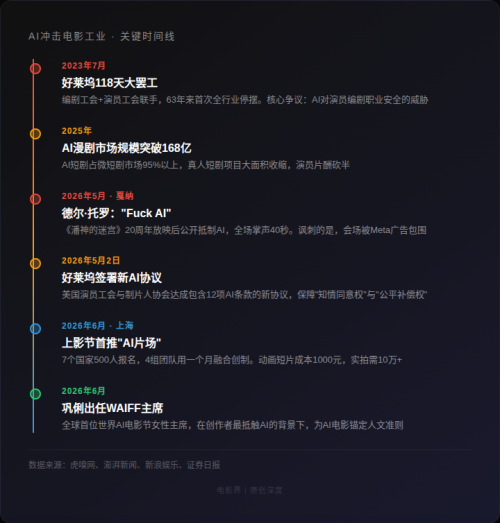 楼上骂AI,楼下卖AI:全球电影圈正在上演最荒诞的一幕