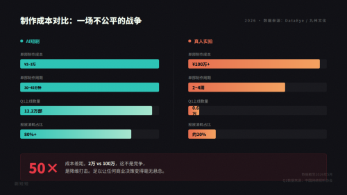 AI短剧出海:50倍成本差砸出来的不是风口,是一场“屠杀”