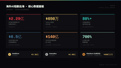 AI短剧出海:50倍成本差砸出来的不是风口,是一场“屠杀”