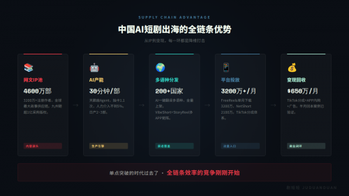 AI短剧出海:50倍成本差砸出来的不是风口,是一场“屠杀”