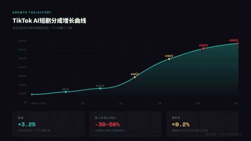 AI短剧出海:50倍成本差砸出来的不是风口,是一场“屠杀”