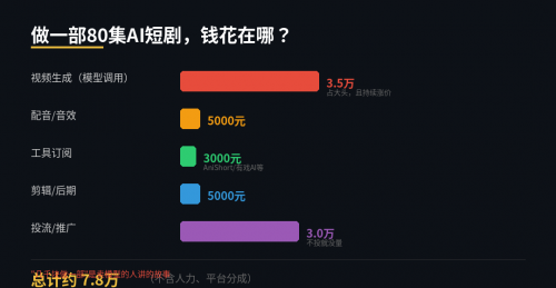 AI短剧最赚钱的不是做剧的，是卖算力、卖模型、卖工具的