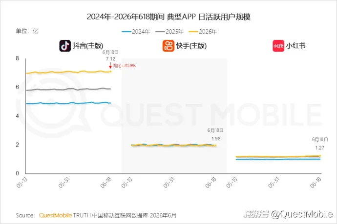 QuestMobile 2026年618洞察报告