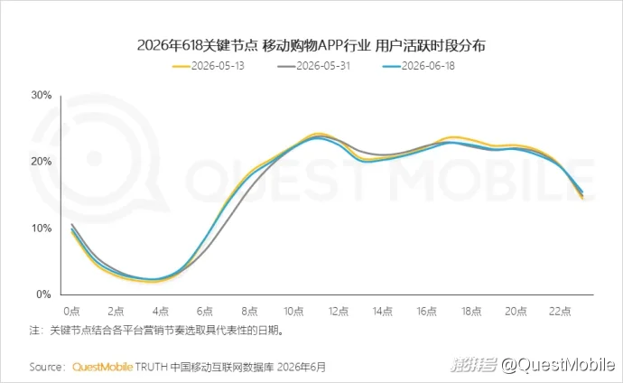 QuestMobile 2026年618洞察报告