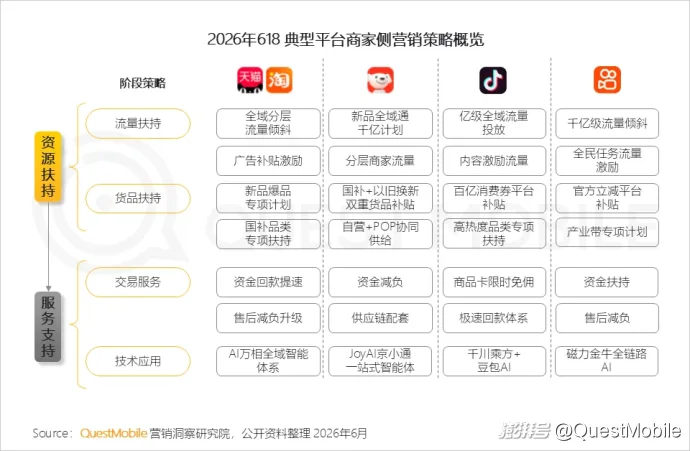 QuestMobile 2026年618洞察报告