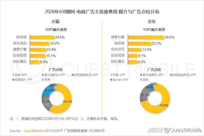 QuestMobile 2026年618洞察报告